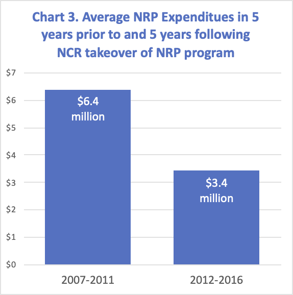 Chart 3 is a bar chart comparing the average annual NRP expenditures in the five years  prior to the NCR takeover of NRP, compared to the five years following.