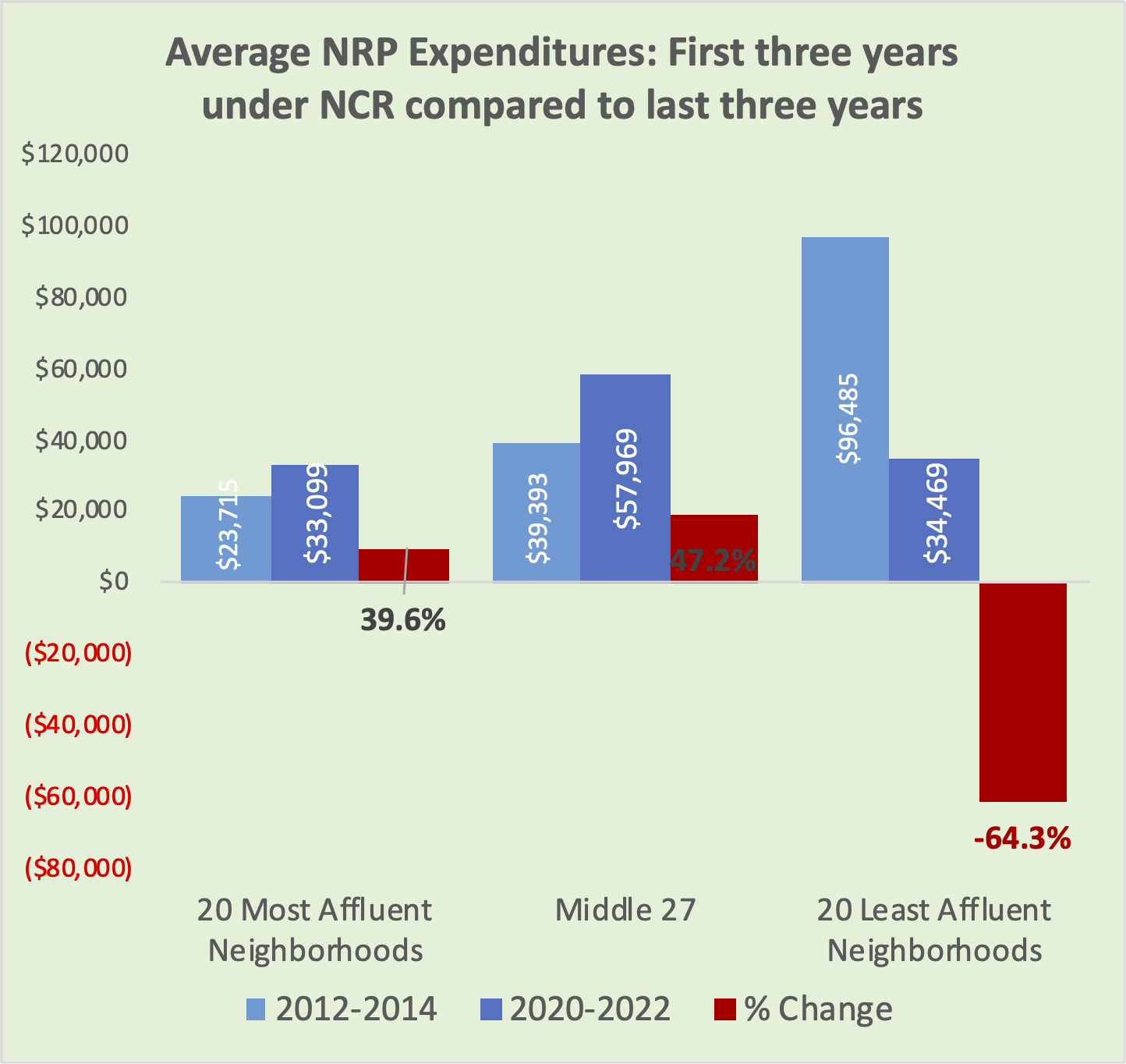 Column chart comparing annual expenditures of NRP funds for the 20 most affluent, 20 least affluent, and the 