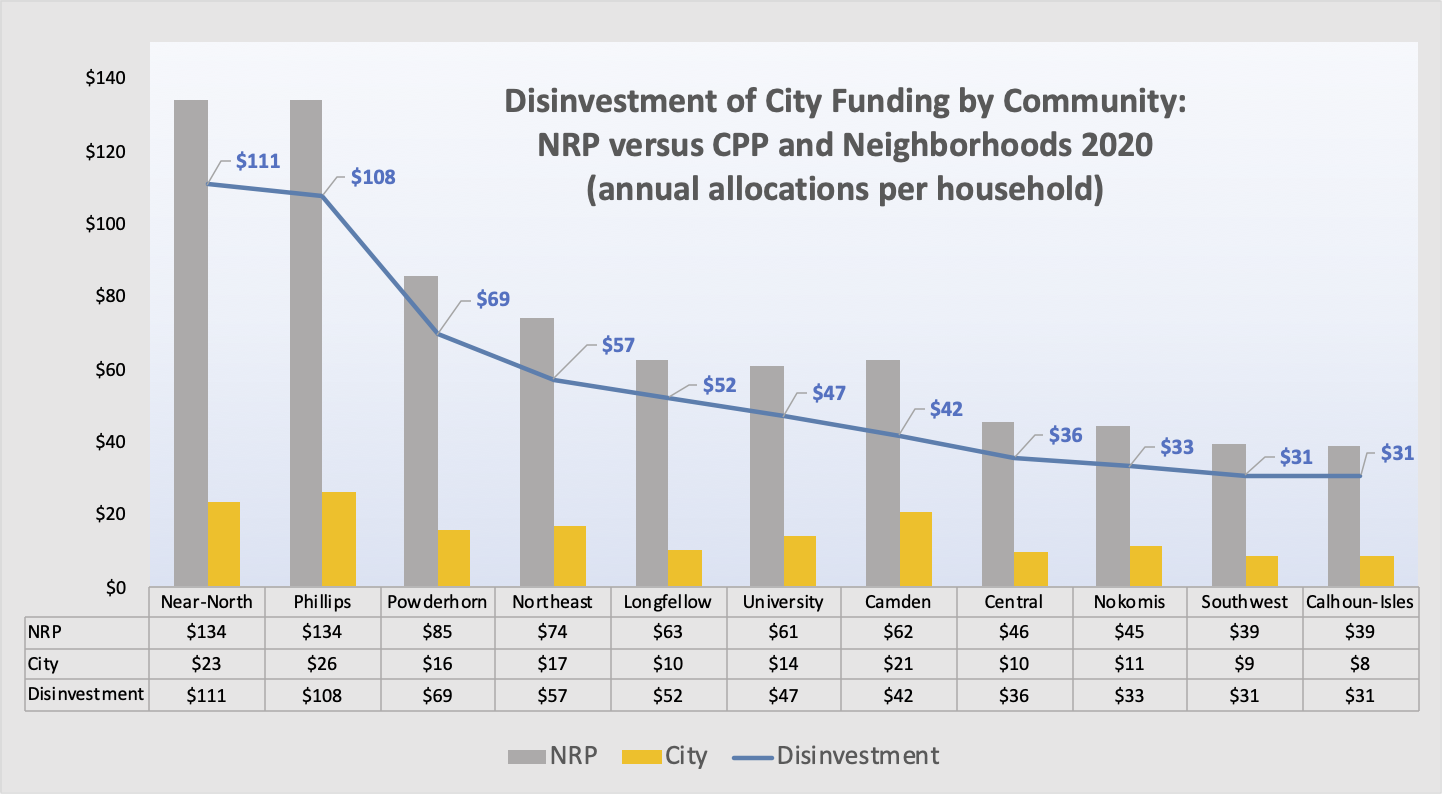 A column chart showing disinvestment by community.
